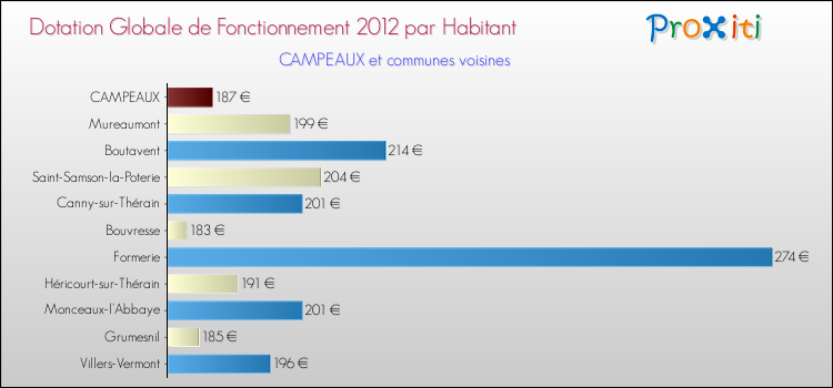 Montant des dotations globales de fonctionnement DGF par Habitant pour CAMPEAUX et les communes proches Comparaison des des dotations globales de fonctionnement DGF par habitant pour CAMPEAUX et les communes voisines