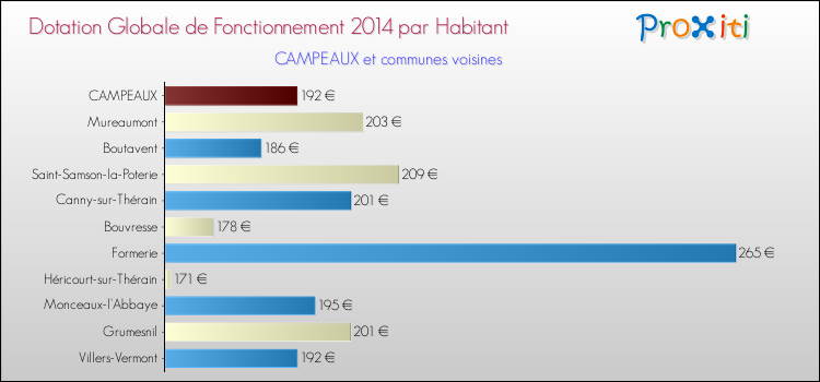Montant des dotations globales de fonctionnement DGF par Habitant pour CAMPEAUX et les communes proches en 2014. Comparaison des des dotations globales de fonctionnement DGF par habitant pour CAMPEAUX et les communes voisines en 2014.