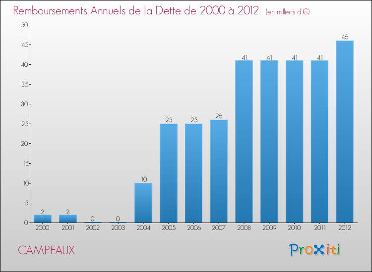 Evolution de l'annuité de la dette pour la commune de CAMPEAUX de 2000 à 2012 Annuités de la dette pour CAMPEAUX de 2000 à 2012
