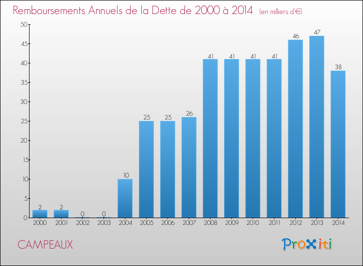 Evolution de l'annuité de la dette pour la commune de CAMPEAUX de 2000 à 2014 Annuités de la dette pour CAMPEAUX de 2000 à 2014