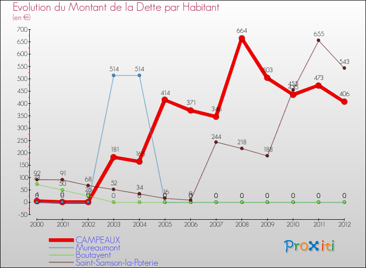 Evolution de la dette par habitant pour la commune de CAMPEAUX et les communes proches de 2000 à 2012 Comparaison de la dette par habitant pour CAMPEAUX et les communes voisines de 2000 à 2012