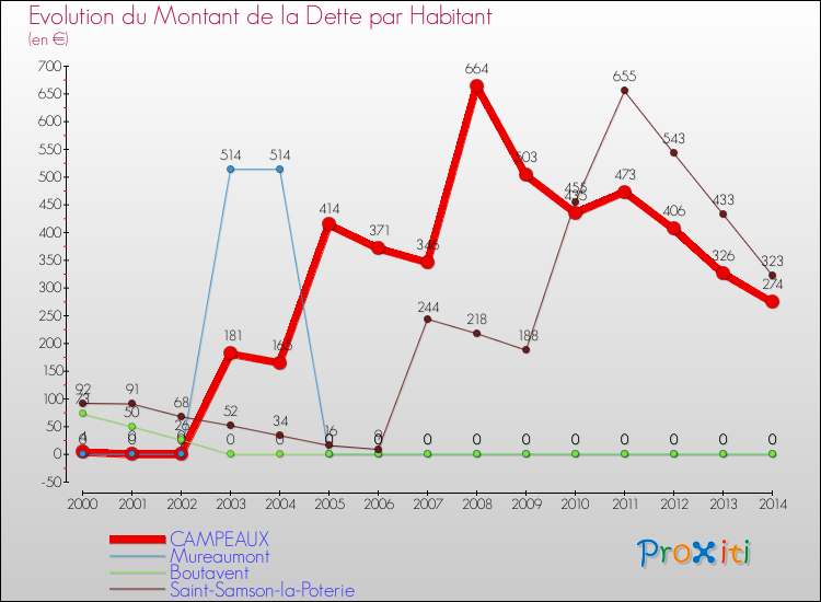 Evolution de la dette par habitant pour la commune de CAMPEAUX et les communes proches de 2000 à 2014 Comparaison de la dette par habitant pour CAMPEAUX et les communes voisines de 2000 à 2014