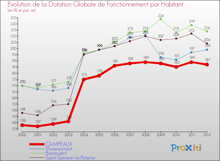 Evolution et montant de la dotation globale de fonctionnement par Habitant pour CAMPEAUX et les communes proches Comparaison des dotations globales de fonctionnement par habitant pour CAMPEAUX et les communes voisines