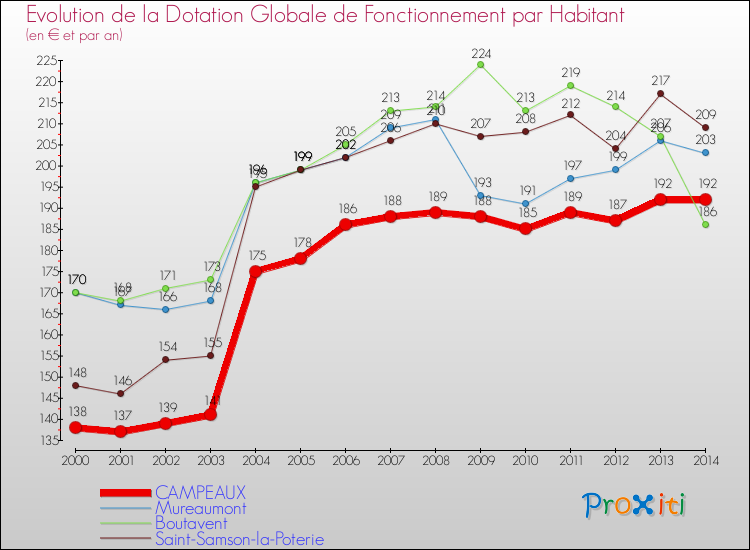 Evolution et montant de la dotation globale de fonctionnement par Habitant pour CAMPEAUX et les communes proches de 2000 à 2014. Comparaison des dotations globales de fonctionnement par habitant pour CAMPEAUX et les communes voisines de 2000 à 2014.