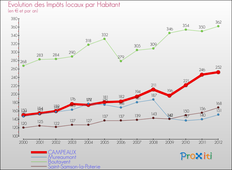 Evolution et montant des impôts locaux par Habitant pour CAMPEAUX et les communes proches Comparaison des impôts locaux par habitant pour CAMPEAUX et les communes voisines