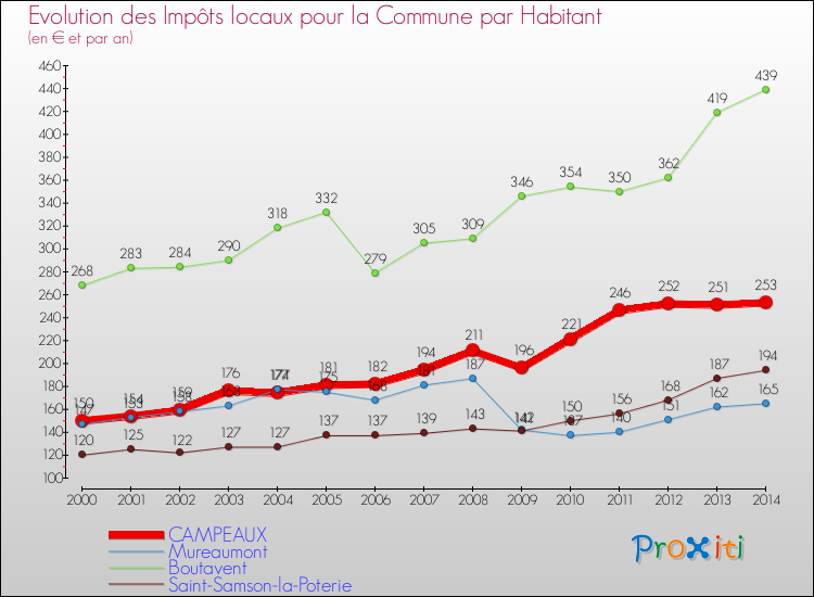 Evolution et montant des impôts locaux par Habitant pour CAMPEAUX et les communes proches de 2000 à 2014 Comparaison des impôts locaux par habitant pour CAMPEAUX et les communes voisines de 2000 à 2014