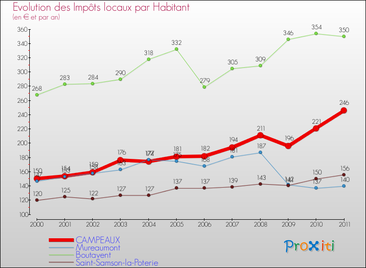 Evolution et montant des impôts locaux par Habitant pour CAMPEAUX et les communes proches Comparaison des impôts locaux par habitant pour CAMPEAUX et les communes voisines