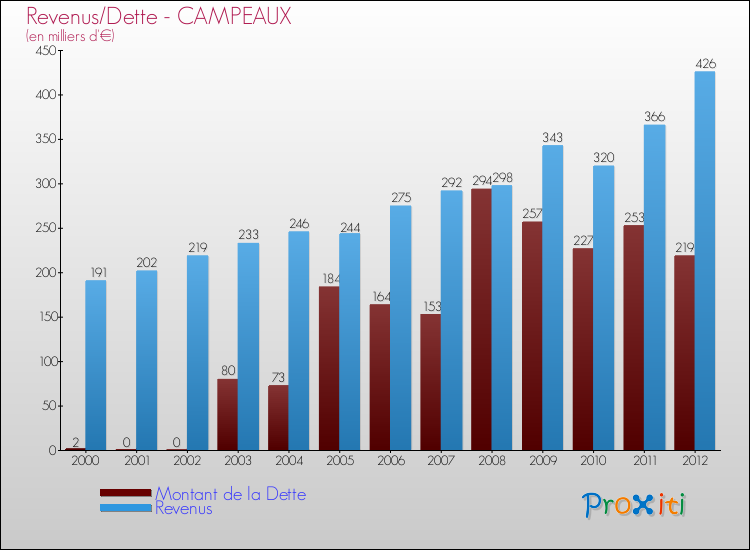 Evolution comparée de la dette et des revenus pour la commune de CAMPEAUX de 2000 à 2012 Comparaison de la dette et des revenus pour CAMPEAUX de 2000 à 2012