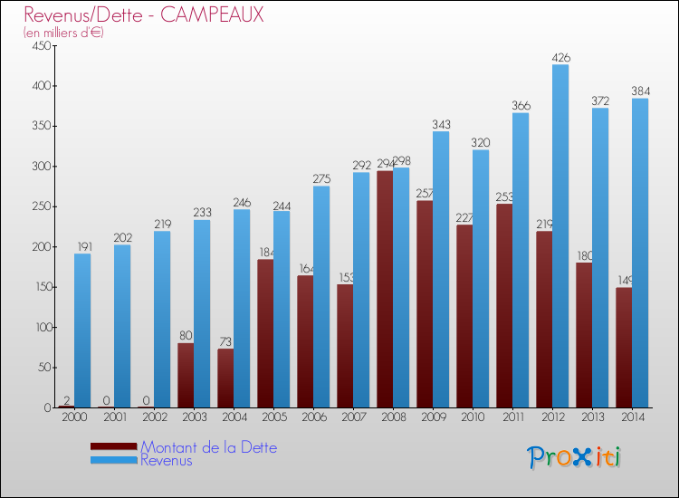 Evolution comparée de la dette et des revenus pour la commune de CAMPEAUX de 2000 à 2014 Comparaison de la dette et des revenus pour CAMPEAUX de 2000 à 2014