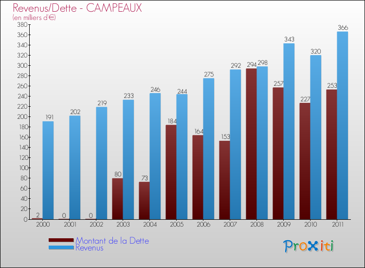 Evolution comparée de la dette et des revenus pour la commune de CAMPEAUX de 2000 à 2011 Comparaison de la dette et des revenus pour CAMPEAUX de 2000 à 2011