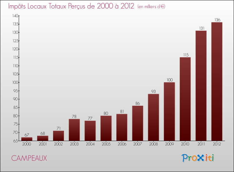 Evolution des Impôts Locaux pour la commune de CAMPEAUX de 2000 à 2012 Evolution des Impôts Locaux pour CAMPEAUX de 2000 à 2012