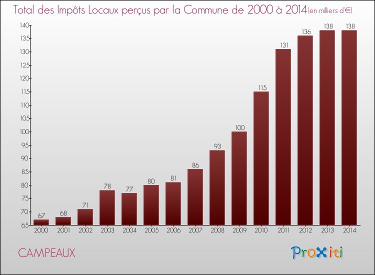 Evolution des Impôts Locaux pour la commune de CAMPEAUX de 2000 à 2014 Evolution des Impôts Locaux pour CAMPEAUX de 2000 à 2014