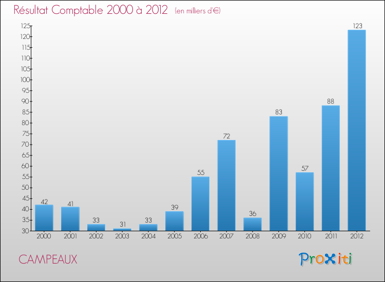 Evolution du résultat comptable pour la commune de CAMPEAUX de 2000 à 2012 Evolution du résultat comptable pour CAMPEAUX de 2000 à 2012