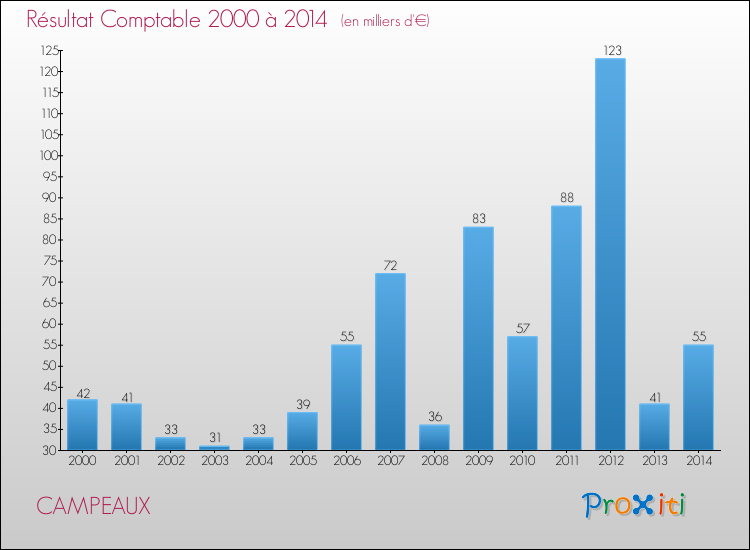 Evolution du résultat comptable pour la commune de CAMPEAUX de 2000 à 2014 Evolution du résultat comptable pour CAMPEAUX de 2000 à 2014