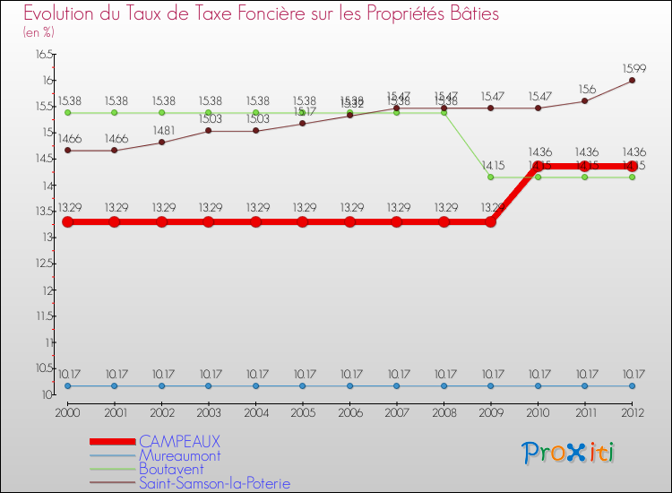 Evolution du taux de la taxe foncière sur le bati pour CAMPEAUX et les communes proches de 2000 à 2012 Comparaison des taux de taxe foncière sur le bati pour CAMPEAUX et les communes voisines de 2000 à 2012