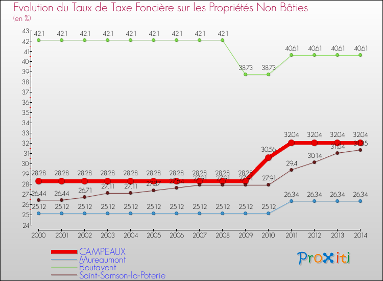 Evolution du taux de la taxe foncière sur les immeubles et terrains non batis pour CAMPEAUX et les communes proches de 2000 à 2014 Comparaison des taux de la taxe foncière sur les immeubles et terrains non batis pour CAMPEAUX et les communes voisines de 2000 à 2014