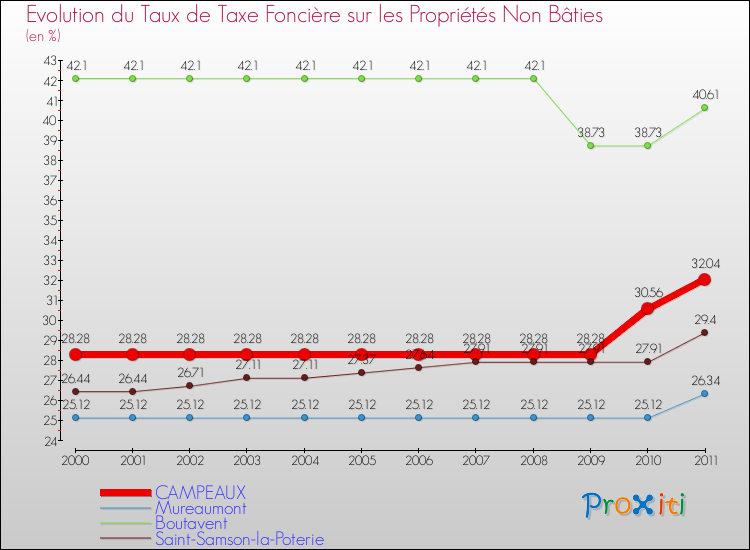 Evolution du taux de la taxe foncière sur les immeubles et terrains non batis pour CAMPEAUX et les communes proches Comparaison des taux de la taxe foncière sur les immeubles et terrains non batis pour CAMPEAUX et les communes voisines