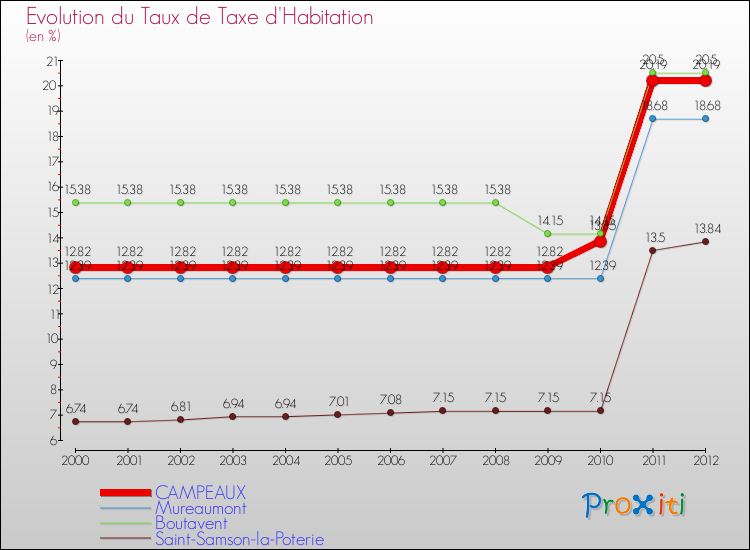 Evolution du taux de la taxe d'habitation pour CAMPEAUX et les communes proches Comparaison des taux de la taxe d'habitation pour CAMPEAUX et les communes voisines