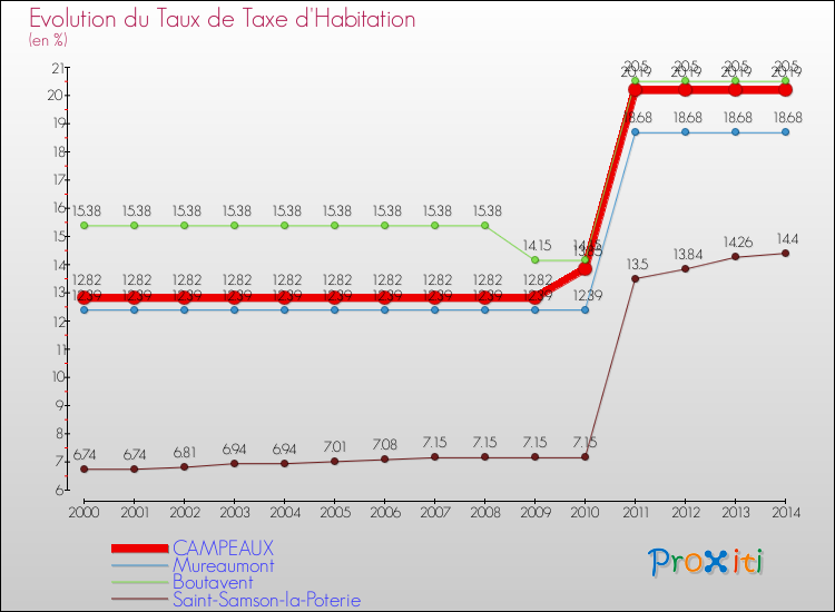 Evolution du taux de la taxe d'habitation pour CAMPEAUX et les communes proches de 2000 à 2014 Comparaison des taux de la taxe d'habitation pour CAMPEAUX et les communes voisines de 2000 à 2014