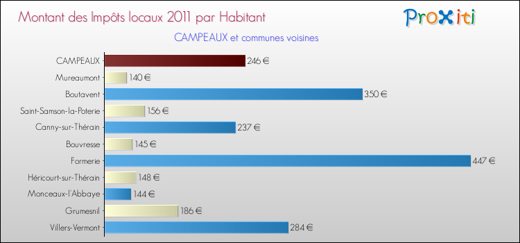 Montant des impôts locaux par Habitant pour CAMPEAUX et les communes proches Comparaison des impôts locaux par habitant pour CAMPEAUX et les communes voisines