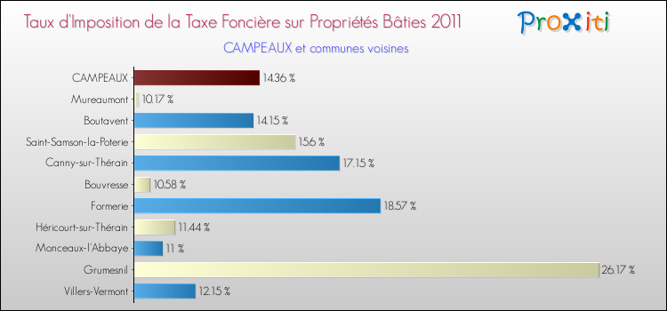 Taux d'imposition de la taxe foncière sur le bati 2011 pour CAMPEAUX et les communes proches Comparaison des taux d'imposition de la taxe foncière sur le bati 2011 pour CAMPEAUX et les communes voisines