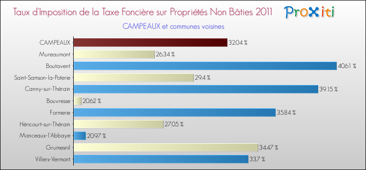 Taux d'imposition de la taxe foncière sur les immeubles et terrains non batis 2011 pour CAMPEAUX et les communes proches Comparaison des taux d'imposition de la taxe foncière sur les immeubles et terrains non batis 2011 pour CAMPEAUX et les communes voisines