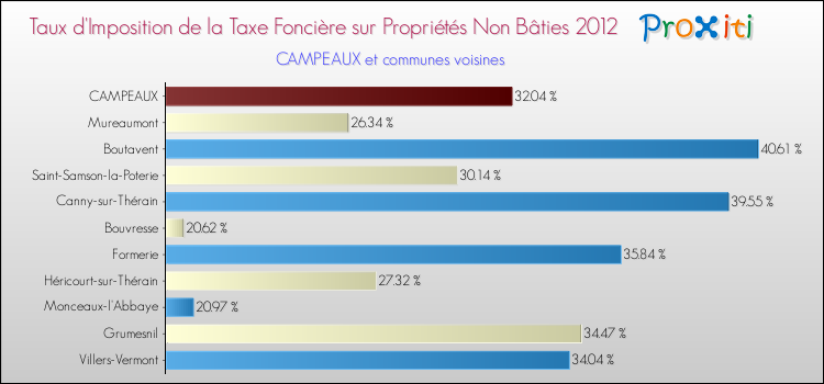 Taux d'imposition de la taxe foncière sur les immeubles et terrains non batis 2012 pour CAMPEAUX et les communes proches Comparaison des taux d'imposition de la taxe foncière sur les immeubles et terrains non batis 2012 pour CAMPEAUX et les communes voisines
