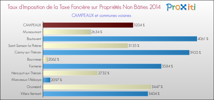 Taux d'imposition de la taxe foncière sur les immeubles et terrains non batis 2014 pour CAMPEAUX et les communes proches Comparaison des taux d'imposition de la taxe foncière sur les immeubles et terrains non batis 2014 pour CAMPEAUX et les communes voisines
