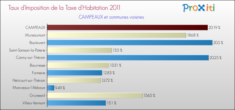 Taux d'imposition de la taxe d'habitation 2011 pour CAMPEAUX et les communes proches Comparaison des taux d'imposition de la taxe d'habitation 2011 pour CAMPEAUX et les communes voisines