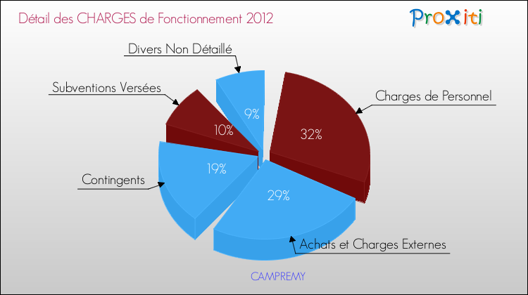 Décomposition des Charges de Fonctionnement 2012 de la commune de CAMPREMY Charges de Fonctionnement 2012 pour la commune de CAMPREMY