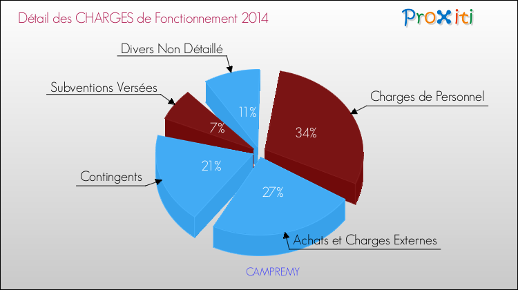 Décomposition des Charges de Fonctionnement 2014 de la commune de CAMPREMY Charges de Fonctionnement 2014 pour la commune de CAMPREMY