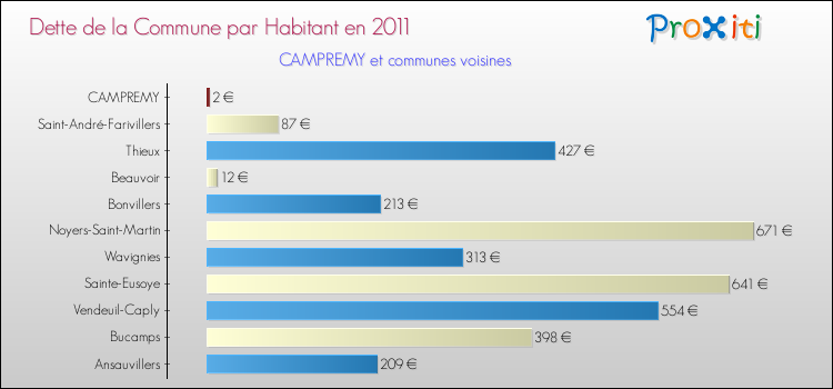 Dette par habitant de la commune en 2011 pour CAMPREMY et les communes proches Comparaison de la dette par habitant de la commune en 2011 pour CAMPREMY et les communes voisines