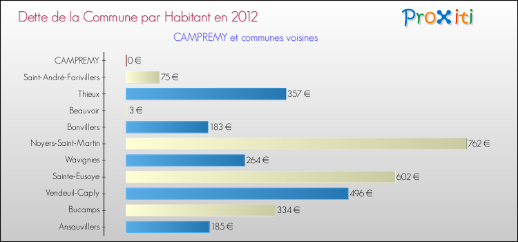 Dette par habitant de la commune en 2012 pour CAMPREMY et les communes proches Comparaison de la dette par habitant de la commune en 2012 pour CAMPREMY et les communes voisines