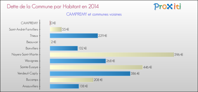 Dette par habitant de la commune en 2014 pour CAMPREMY et les communes proches Comparaison de la dette par habitant de la commune en 2014 pour CAMPREMY et les communes voisines