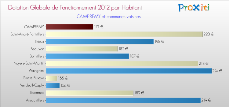Montant des dotations globales de fonctionnement DGF par Habitant pour CAMPREMY et les communes proches Comparaison des des dotations globales de fonctionnement DGF par habitant pour CAMPREMY et les communes voisines