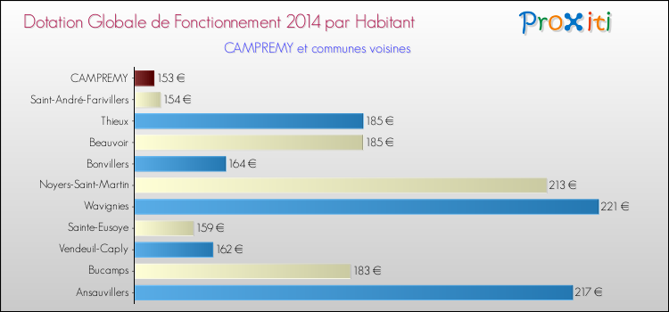Montant des dotations globales de fonctionnement DGF par Habitant pour CAMPREMY et les communes proches en 2014. Comparaison des des dotations globales de fonctionnement DGF par habitant pour CAMPREMY et les communes voisines en 2014.