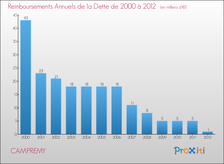 Evolution de l'annuité de la dette pour la commune de CAMPREMY de 2000 à 2012 Annuités de la dette pour CAMPREMY de 2000 à 2012