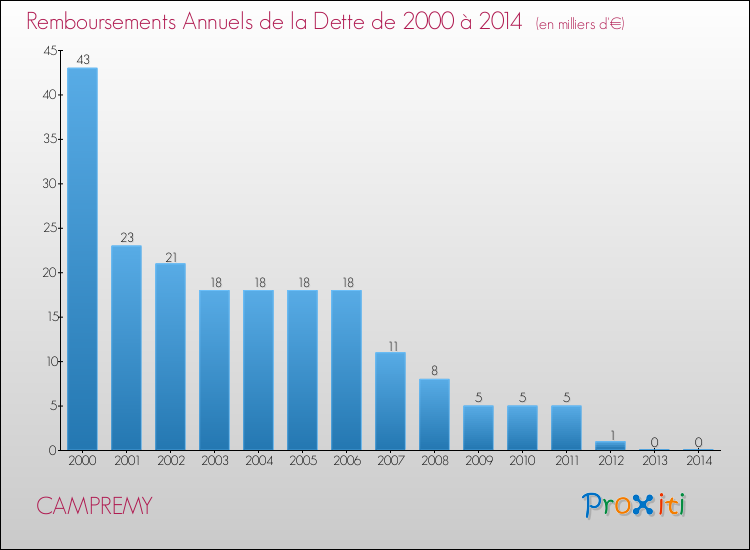 Evolution de l'annuité de la dette pour la commune de CAMPREMY de 2000 à 2014 Annuités de la dette pour CAMPREMY de 2000 à 2014