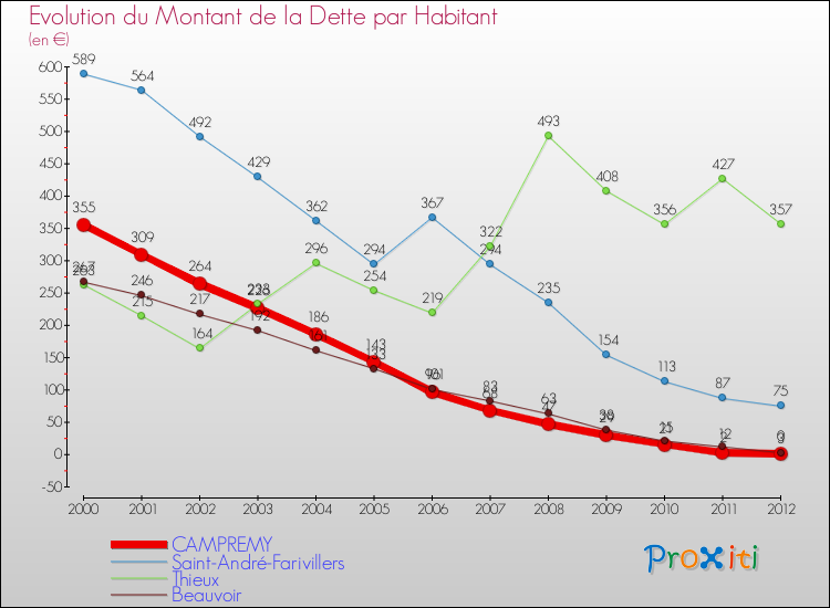 Evolution de la dette par habitant pour la commune de CAMPREMY et les communes proches de 2000 à 2012 Comparaison de la dette par habitant pour CAMPREMY et les communes voisines de 2000 à 2012