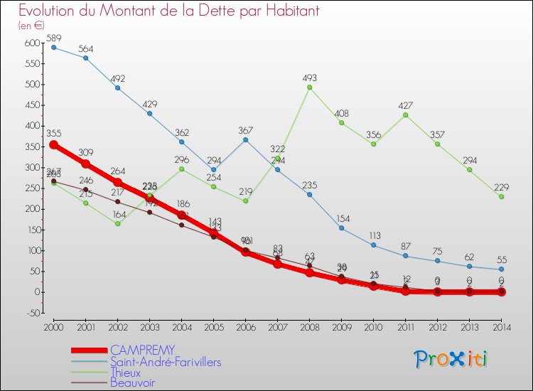 Evolution de la dette par habitant pour la commune de CAMPREMY et les communes proches de 2000 à 2014 Comparaison de la dette par habitant pour CAMPREMY et les communes voisines de 2000 à 2014