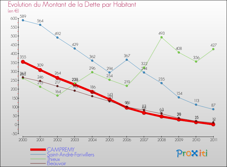 Evolution de la dette par habitant pour la commune de CAMPREMY et les communes proches Comparaison de la dette par habitant pour CAMPREMY et les communes voisines