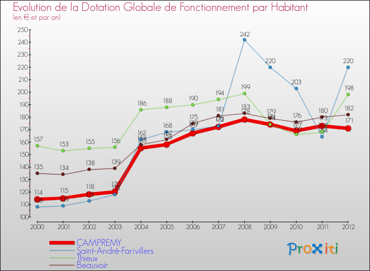 Evolution et montant de la dotation globale de fonctionnement par Habitant pour CAMPREMY et les communes proches Comparaison des dotations globales de fonctionnement par habitant pour CAMPREMY et les communes voisines