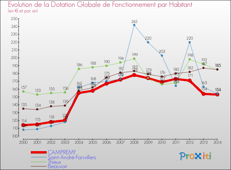 Evolution et montant de la dotation globale de fonctionnement par Habitant pour CAMPREMY et les communes proches de 2000 à 2014. Comparaison des dotations globales de fonctionnement par habitant pour CAMPREMY et les communes voisines de 2000 à 2014.