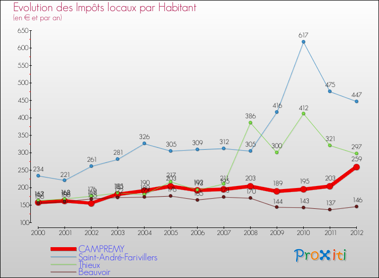Evolution et montant des impôts locaux par Habitant pour CAMPREMY et les communes proches Comparaison des impôts locaux par habitant pour CAMPREMY et les communes voisines
