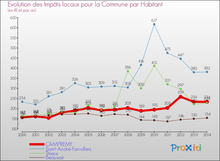 Evolution et montant des impôts locaux par Habitant pour CAMPREMY et les communes proches de 2000 à 2014 Comparaison des impôts locaux par habitant pour CAMPREMY et les communes voisines de 2000 à 2014