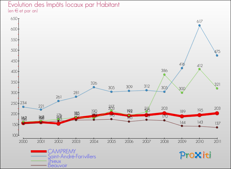 Evolution et montant des impôts locaux par Habitant pour CAMPREMY et les communes proches Comparaison des impôts locaux par habitant pour CAMPREMY et les communes voisines
