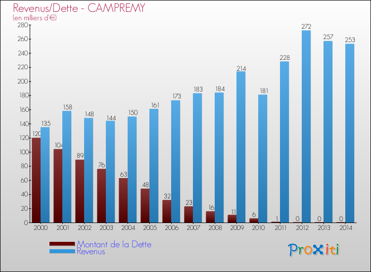 Evolution comparée de la dette et des revenus pour la commune de CAMPREMY de 2000 à 2014 Comparaison de la dette et des revenus pour CAMPREMY de 2000 à 2014