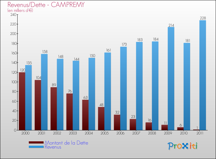 Evolution comparée de la dette et des revenus pour la commune de CAMPREMY de 2000 à 2011 Comparaison de la dette et des revenus pour CAMPREMY de 2000 à 2011