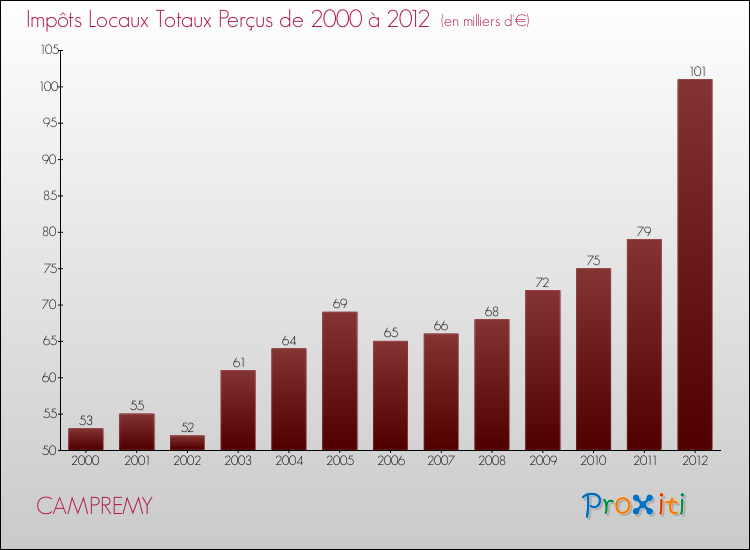 Evolution des Impôts Locaux pour la commune de CAMPREMY de 2000 à 2012 Evolution des Impôts Locaux pour CAMPREMY de 2000 à 2012