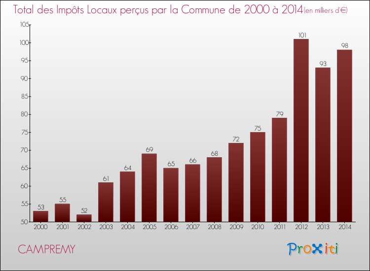 Evolution des Impôts Locaux pour la commune de CAMPREMY de 2000 à 2014 Evolution des Impôts Locaux pour CAMPREMY de 2000 à 2014